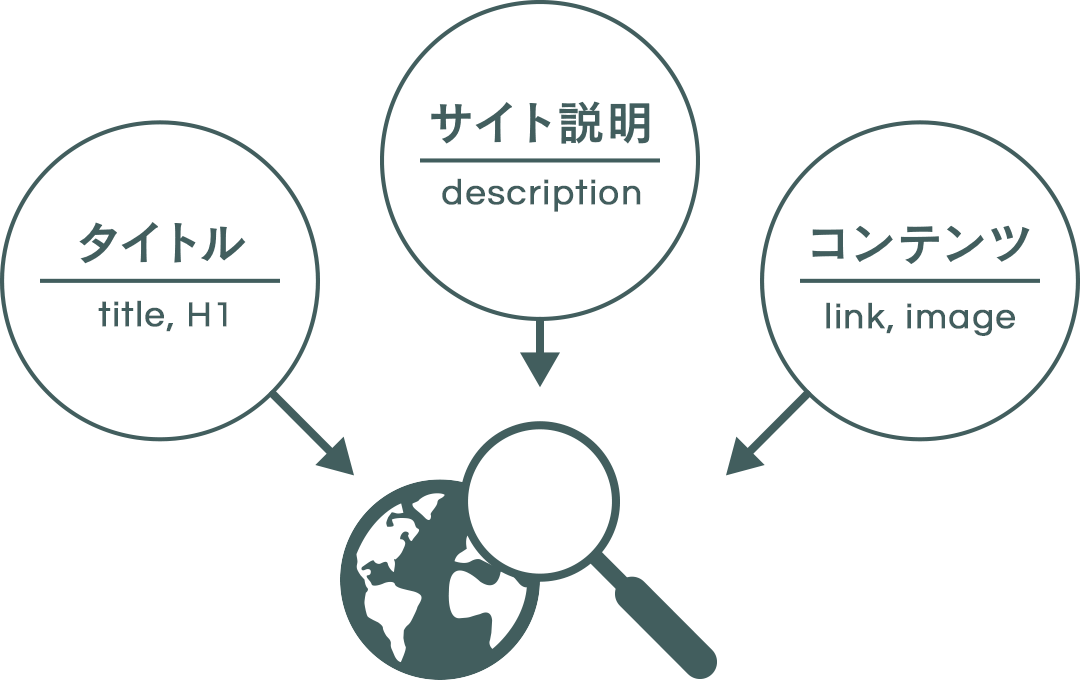タイトル・サイト説明・コンテンツ