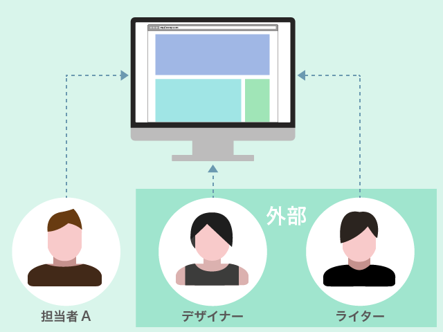 社内外の複数人での運用イメージ