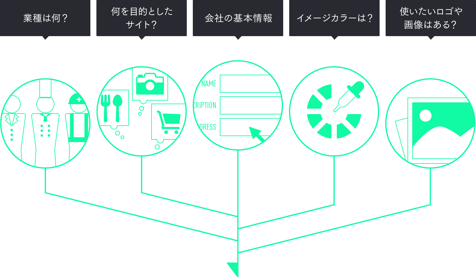 7つの質問に答えるだけ