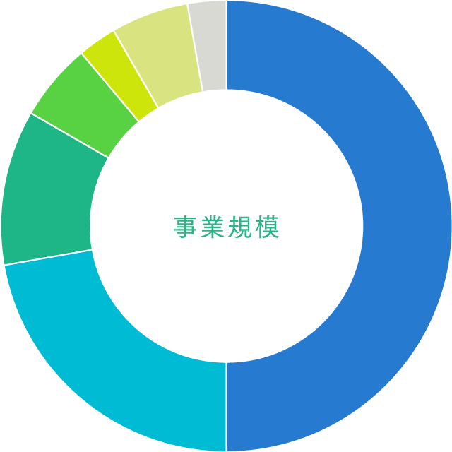 事業規模のグラフ
